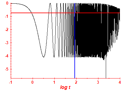 Survival probability log